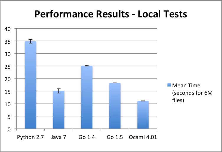 Performance results in seconds - local file walker