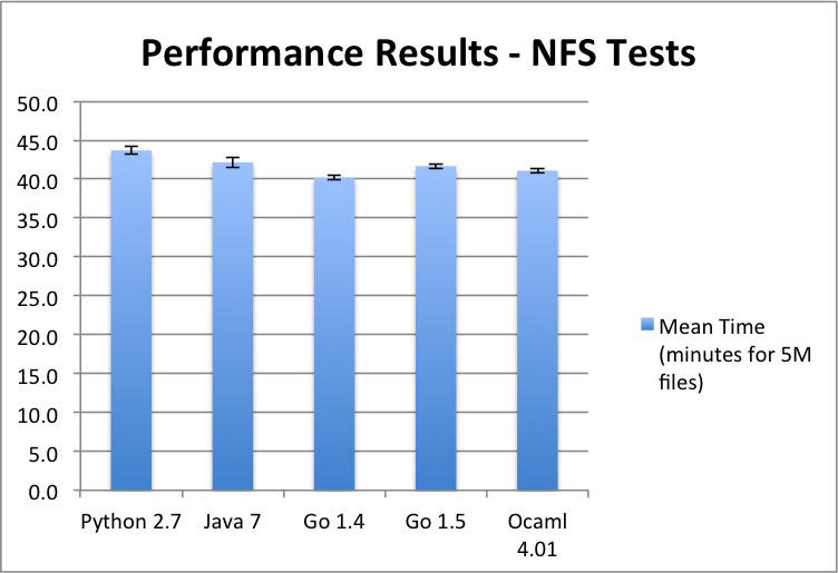Performance results in seconds - NFS file walker